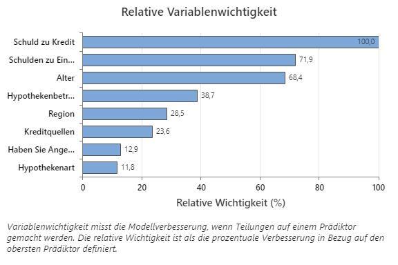 Hypothekenausfall Relative Variablenwichtigkeit