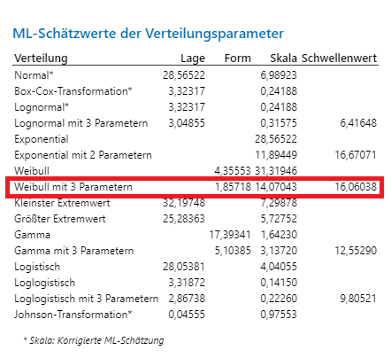ML-Schaetzwerte der Verteilungsparameter