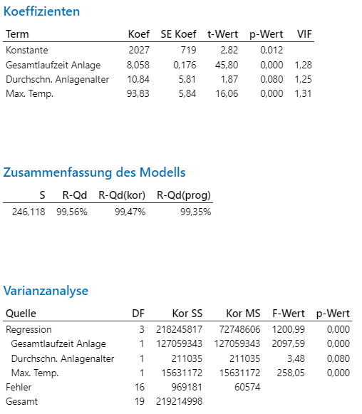 Regression-Zusammenfassung-des-Modells