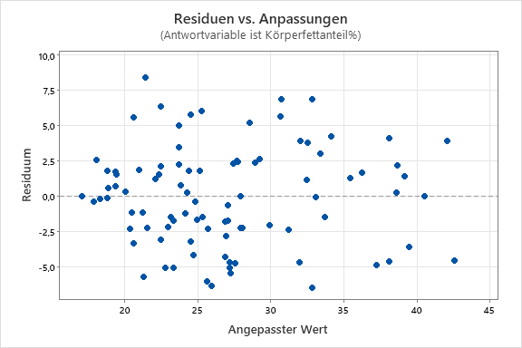 Residuen vs. Anpassungen fuer Koerperfettanteil-BMI