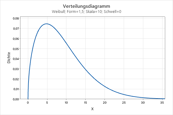 Verteilungsdiagramm-mit-einer-Form-zwischen-1-und-2