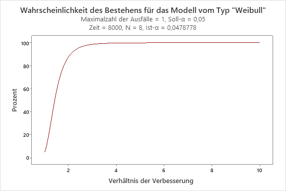 Wahrscheinlichkeit des Bestehens des Nachweistests