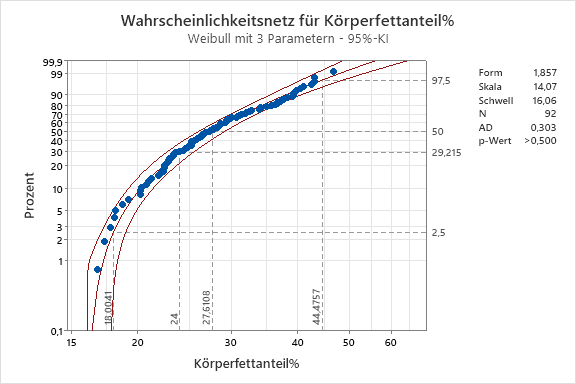 Wahrscheinlichkeitsnetz fuer Koerperfettanteil