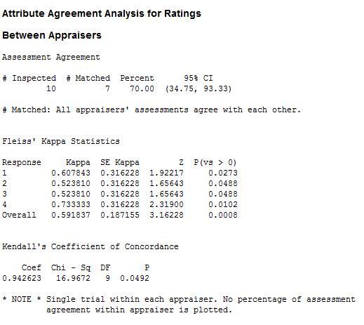 Attribute Agreement Analysis