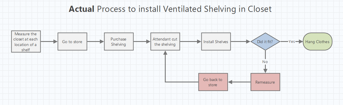 After Process Map