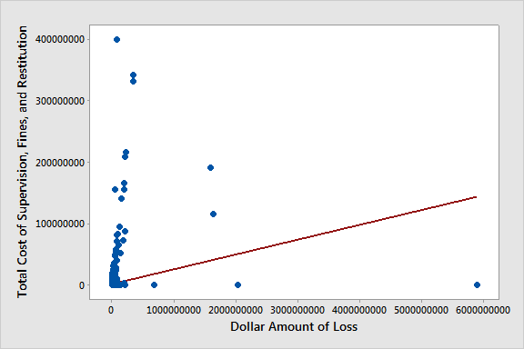 The entire data set, with a regression line