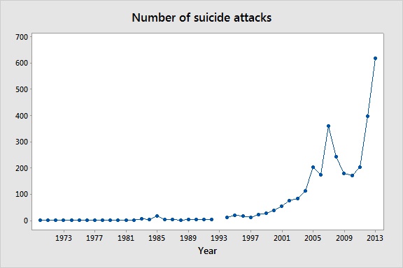 The number of suicide attacks increases dramatically in the past two years.