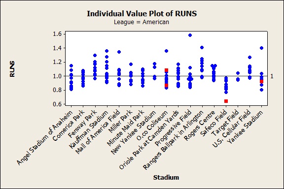 American League, some data points corrected