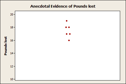 Anecdotal evidence of weight loss