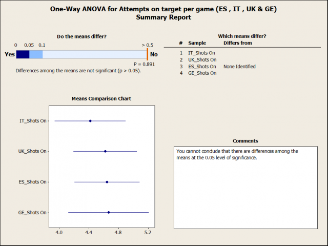 ANOVA of attempts per game