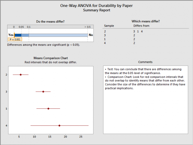 ANOVA summary report