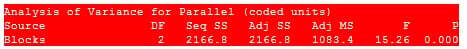 The p-value for blocks is smaller than 0.000.