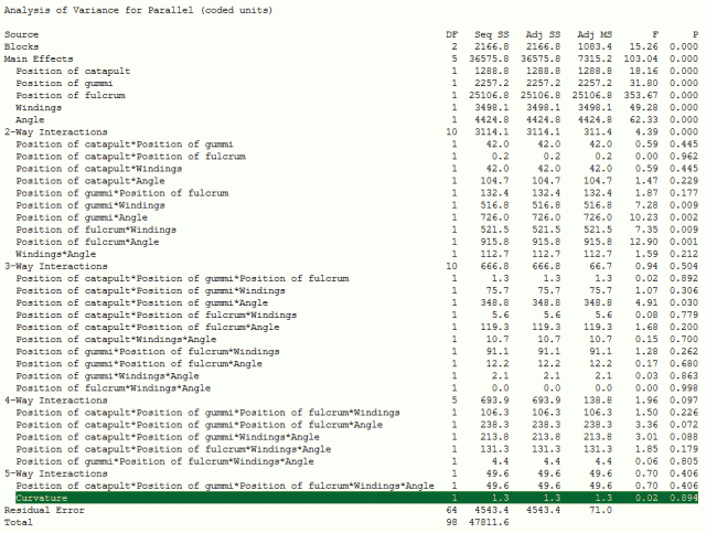 The p-value for curvature in the ANOVA table is 0.894.