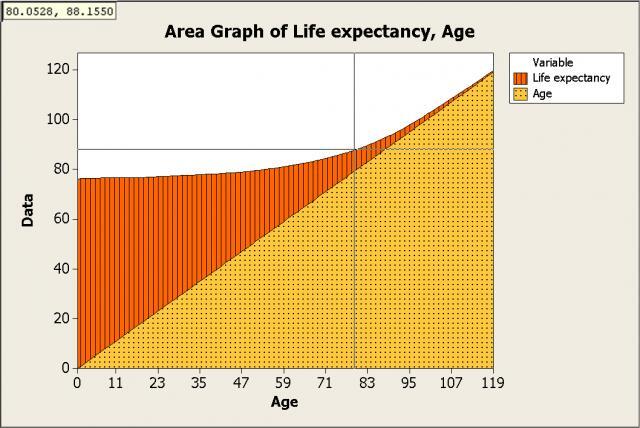 life expectancy