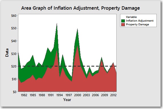 Area graph of fire damage and inflation adjustment