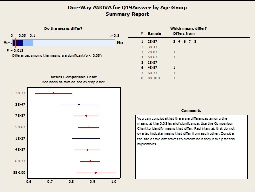 Minitab Assistant