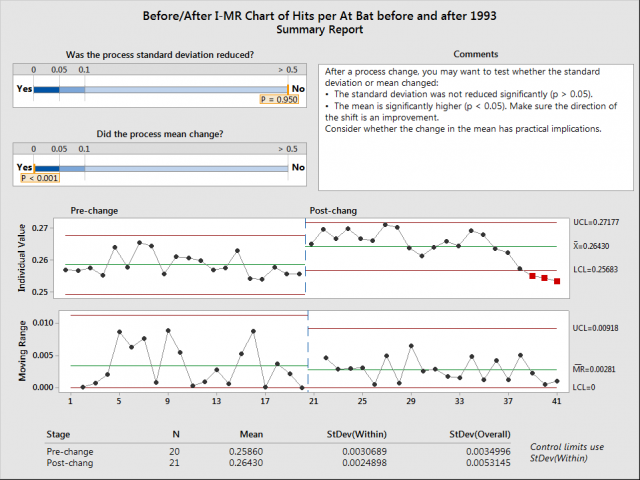 Setting different control limits for different stages lets you see when the steroid era ends.