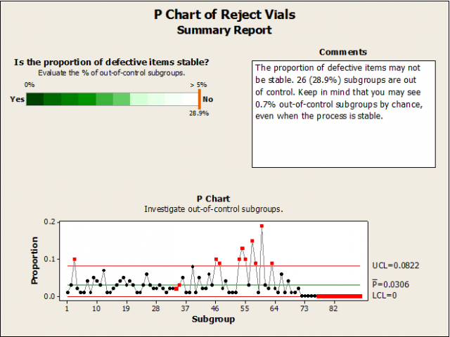 P chart reveals proportion of defective items and stability