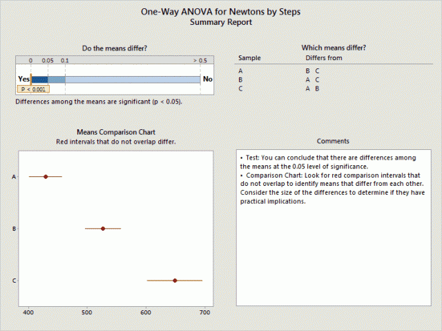 One-Way ANOVA in Minitab's Assistant