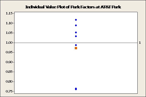 Park factors and mean at AT&T Park