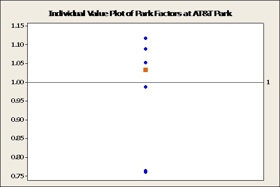Park factors and median for AT&T Park