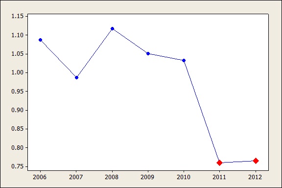 Park factors for AT&T Park 2006-2012