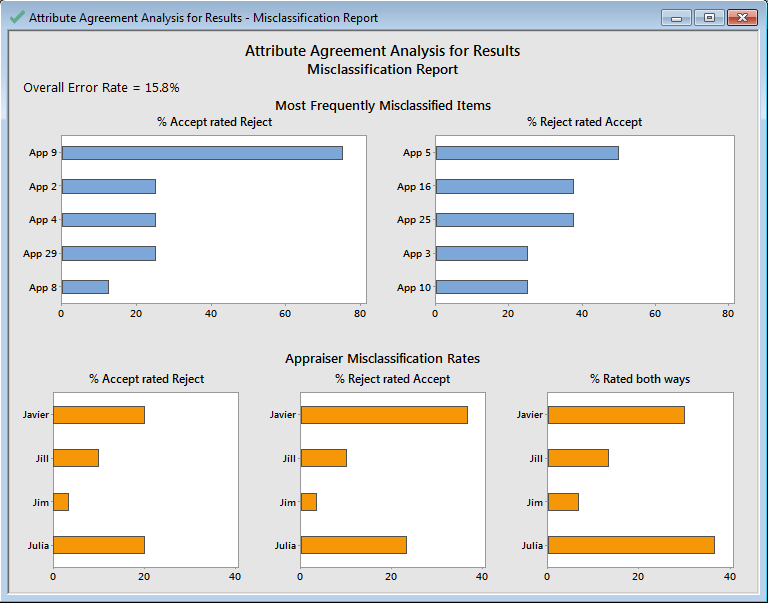 attribute agreement analysis misclassification report
