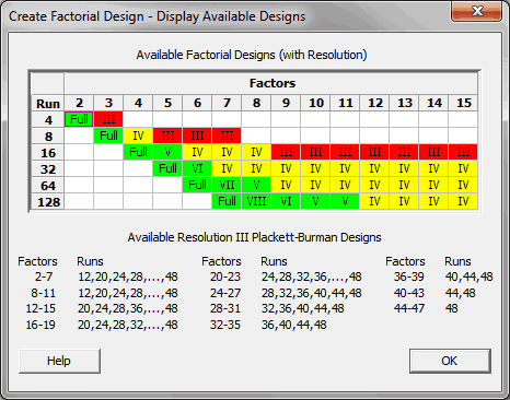 available 2-level factorial and Plackett-Burman designs in Minitab