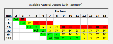 Choosing the right fractional factorial helps reduce the size of your experiment while minimizing the level of confounding of effects.  