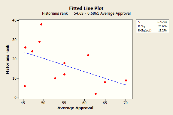 Fitted line plot of historian's rank by average Presidential approval