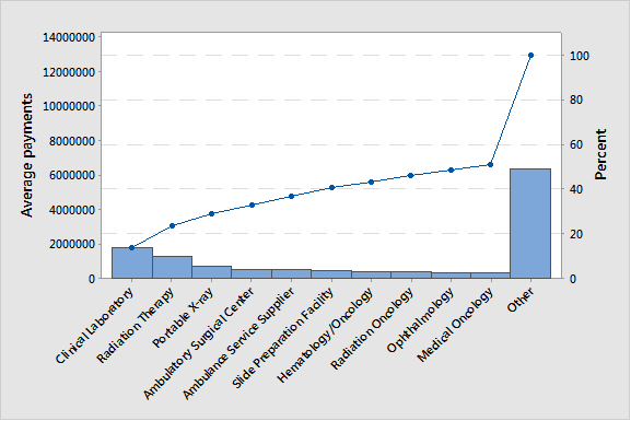 Most provider types that have receive high average payments are not specialties.