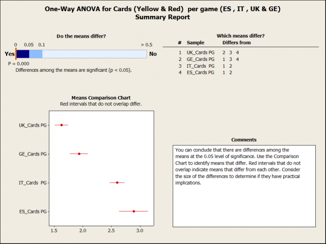 One Way ANOVA for Average Yellow and Red Cards