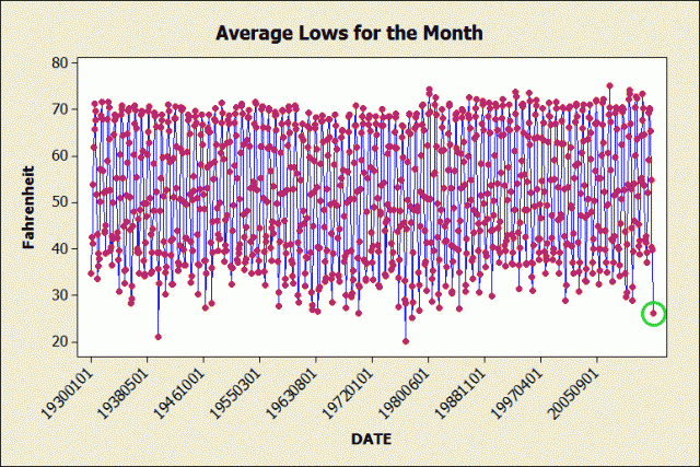 Average low monthly temperatures in Atlanta