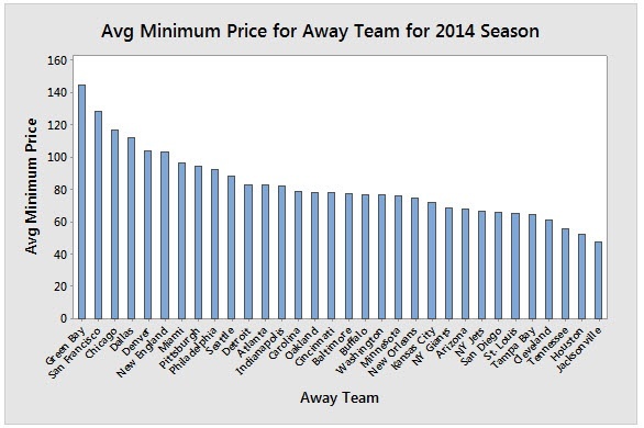 Bar Chart of Average Minimum Price for Away Team 2014 NFL Season