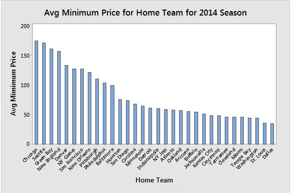 Bar Chart of Average Minimum Price for Home Team 2014 NFL Season