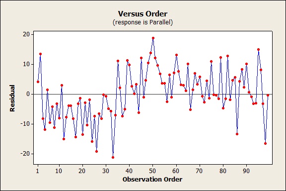 The residual plot has an obvious period of negative residuals.