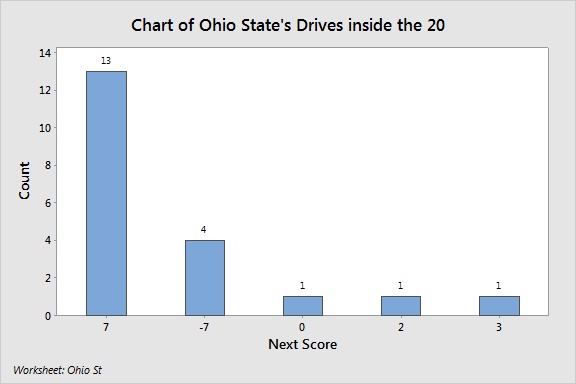 Bar chart