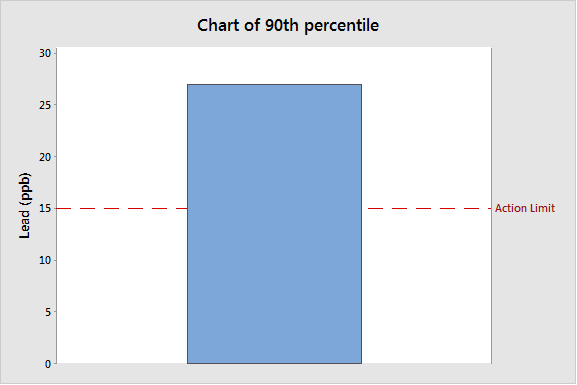 Bart chart of the actual 90th percentile and the action limit.