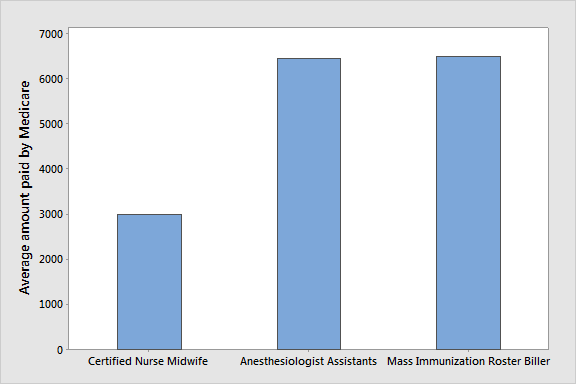 Providers in these three categories were paid less than $7,000 on average by Medicare in 2012.