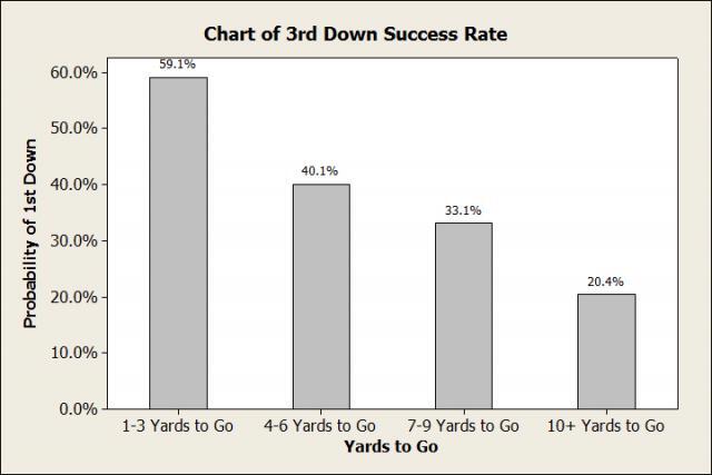 Bar Chart of 3rd Down Conversions