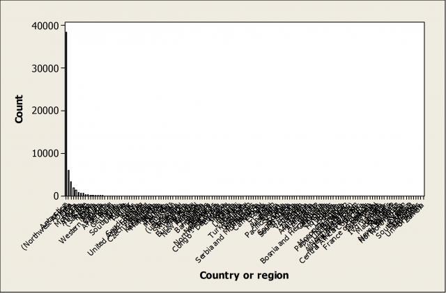 The bar chart with 148 categories is illegible.