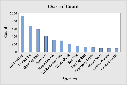 Bar chart of counts by species
