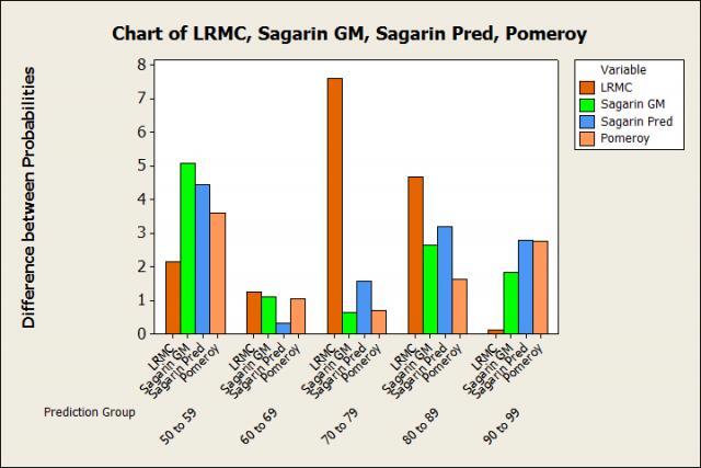 Bar chart