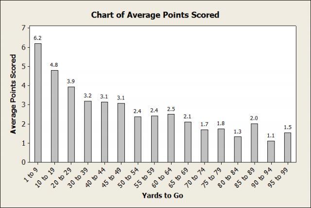 Bar Chart of Average Points Scored 