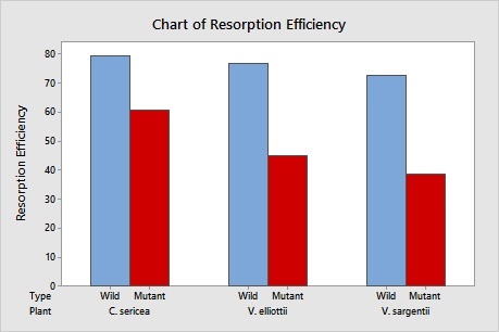 Bar chart of resorption efficiency