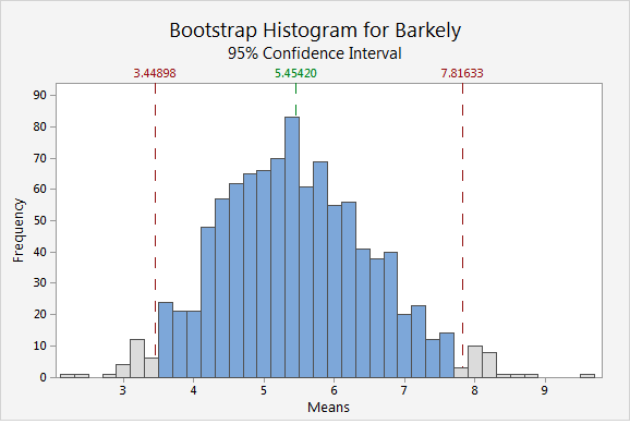 Bootstrap Histogram