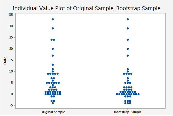 Individual Value Plot