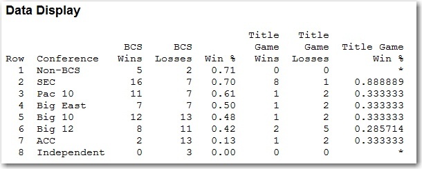 BCS Bowl Outcomes by Conference