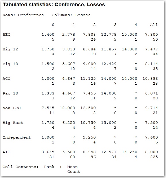 Average BCS Rank by Conference and Number of Losses