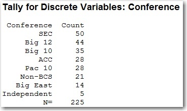 Number of BCS Appearances by Conference